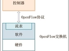 网络革命拂晓：SDN进入智能宽带接入网