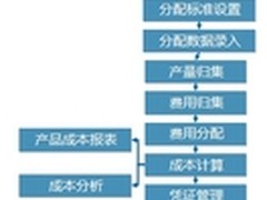 金蝶:如何以信息化激发企业管理潜能