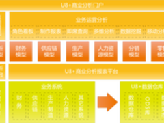 用友U8+从产品到开放平台的华丽转身