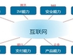 新一代互联网发展下的技术变革