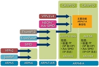 ARM推出首个Cortex-A57处理器流片