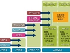 ARM推出首个Cortex-A57处理器流片
