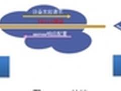虚拟应用网络VAN中的自动化管理技术