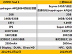 OPPO Find 5到galaxy s4看硬件配置趋势