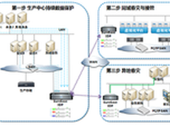 众志和达持续数据保护与容灾解决方案