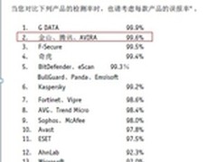 AV-C公布3月测评结果，腾讯获最佳成绩
