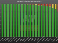 AV-C发布最新成绩:360杀毒并列全球第一