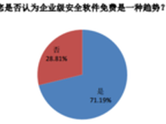 调查超过8成企业CIO推荐360安全产品