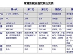 看播放器发展历史 开博尔推第五代产品