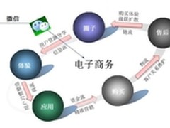 CNNIC：图解微信如何切入电子商务流