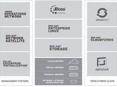 红帽存储2.0蓄势待发 进军大数据市场