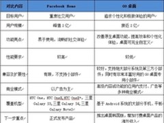 Facebook Home搅热市场 桌面格局初显