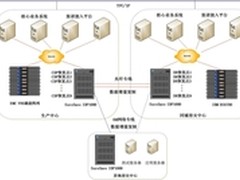 众志和达提升某银行数据安全性