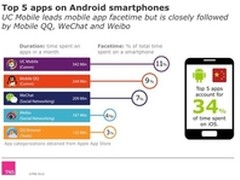 中国智能机用户用UC浏览器上网时间最长
