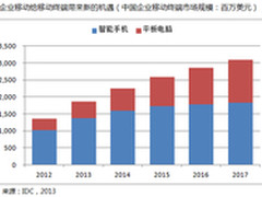 IDC：运营商需要开放合理的竞合策略