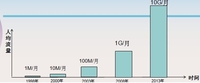 Secward对大数据时代的信息防护的探讨