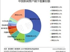 搜狐新闻客户端用户破亿打造全媒体平台