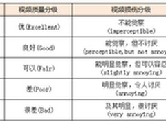 电影与综艺 六大视频网播放清晰度比较