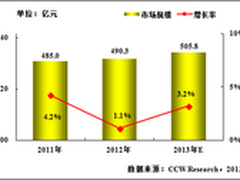 集约化管理和业务创新推动金融业信息化