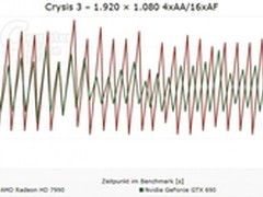 AMD谈HD7990：最快显卡,顿问题将解决
