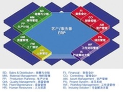 浅析五大SAP模块及其就业方向