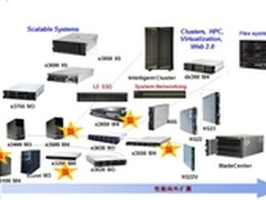 IBM System x助图书馆构建IT管理系统