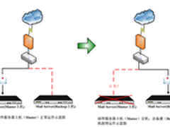 HA保护企业24小时邮件主机运行顺畅