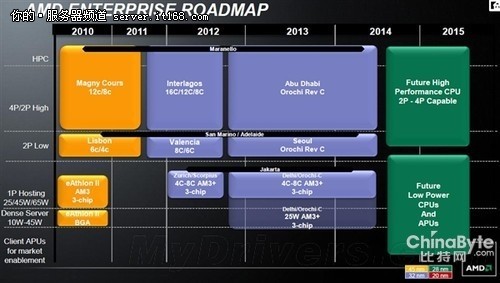 AMD服务器领域提速 压路机会在今年上路