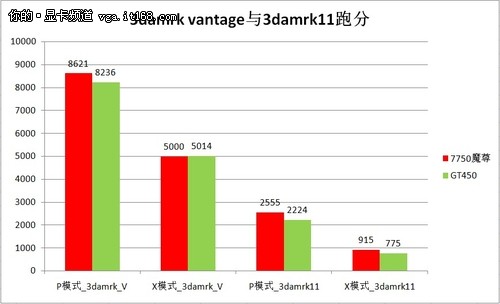 能耗比出色！讯景HD7750魔尊对比测试