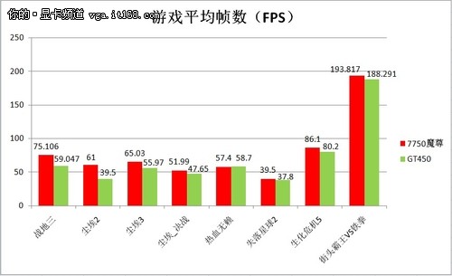 能耗比出色！讯景HD7750魔尊对比测试