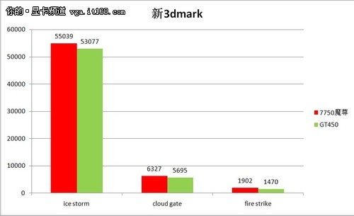 能耗比出色！讯景HD7750魔尊对比测试