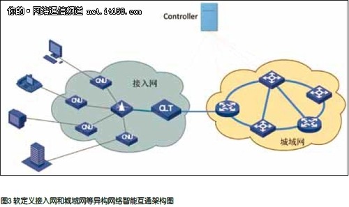 网络革命拂晓：SDN进入智能宽带接入网