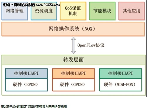 网络革命拂晓：SDN进入智能宽带接入网