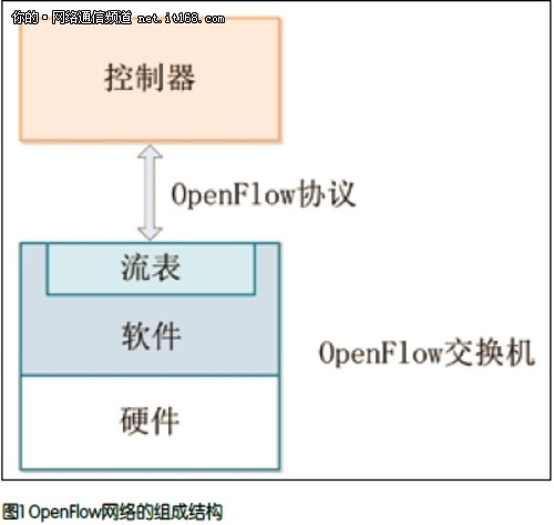 网络革命拂晓：SDN进入智能宽带接入网