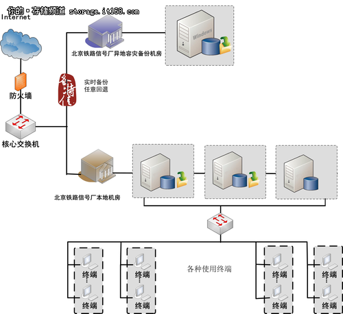 备特佳加强北京铁路信号厂容灾备份