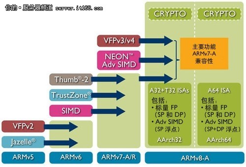 ARM推出首个Cortex-A57处理器流片