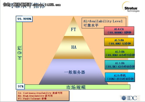 Stratus：老牌容错服务器厂商的新机会