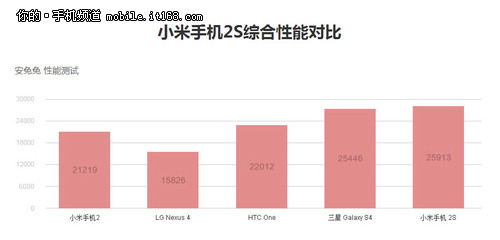 小米手机2S综合性能跑分对比出炉