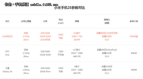 小米手机2S综合性能跑分对比出炉