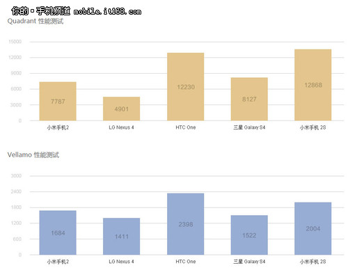小米手机2S综合性能跑分对比出炉