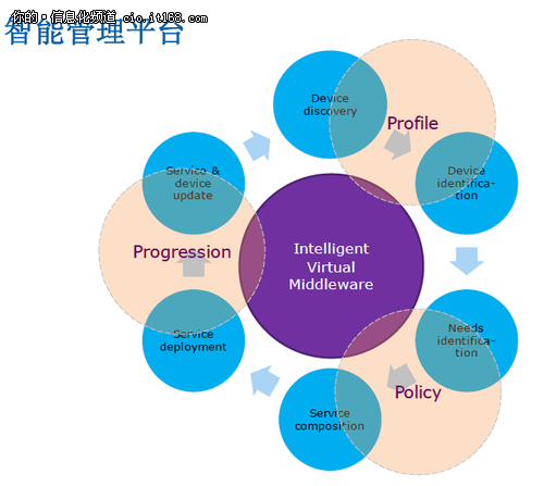 直击IDF2013：挖掘IOT商机化解挑战