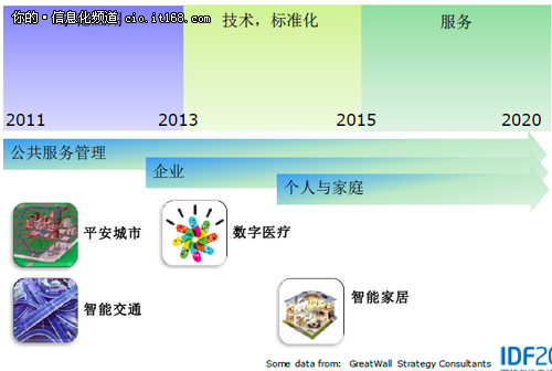 直击IDF2013：挖掘IOT商机化解挑战