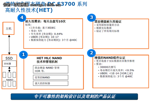 SSD：IOPS不是唯一 服务质量才是王道