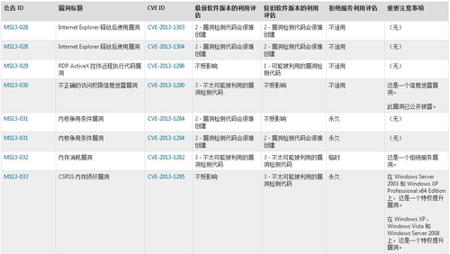 微软发布4月安全公告 电脑管家提醒修复