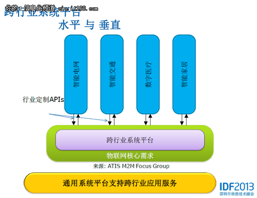 直击IDF2013：挖掘IOT商机化解挑战