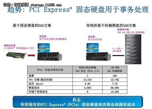 IDF 2013：PCIe固态硬盘发展趋势与机会