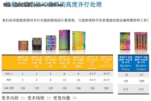 IDF2013：从至强到融核的并行处理能力