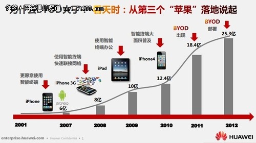 三个苹果改变世界 BYOD助企业脱颖而出