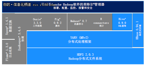 IDF2013：从“芯”保护Hadoop大数据