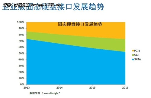 IDF 2013：PCIe固态硬盘发展趋势与机会